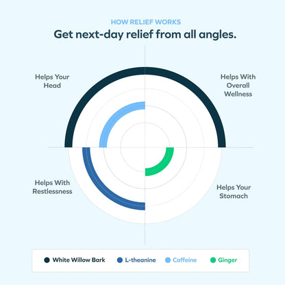 R&R Combo | Restore + Relief | Feel Better after Drinking & Support Your Liver | DHM, L-Cysteine, Milk Thistle, Ginger, White Willow Bark, Caffeine, L-Theanine | 12 Doses Each | Supplements
